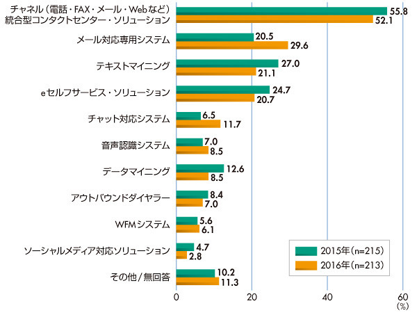 図1　導入しているITソリューション（複数回答あり）