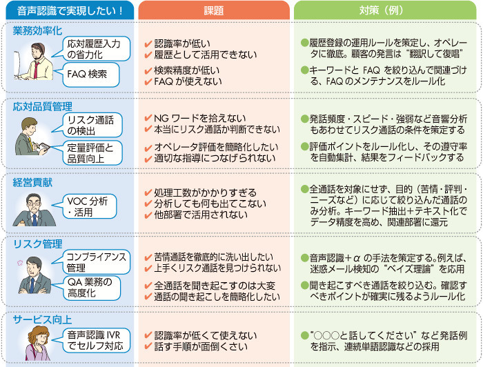 図　音声認識の導入目的・期待効果と課題・対策例