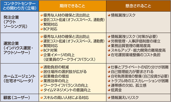 図1　在宅コールセンターに対する期待と懸念（出典：ホライゾンBPC）