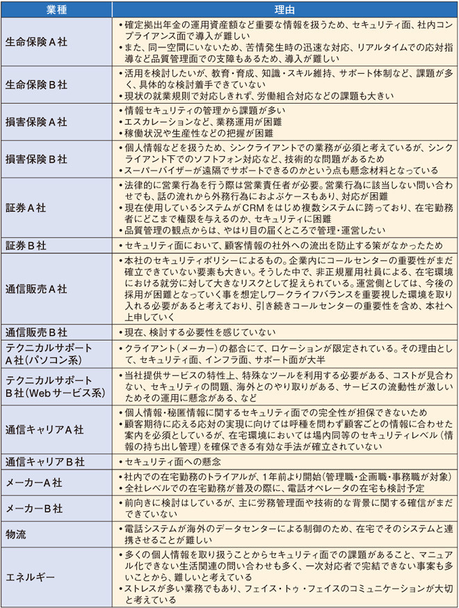 図2　在宅コールセンターを検討しない理由