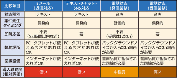 図3　対応チャネルと在宅型運営の難易度（出典：ホライゾンBPC）