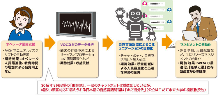 図1　コールセンターにおけるAI活用のプロセス