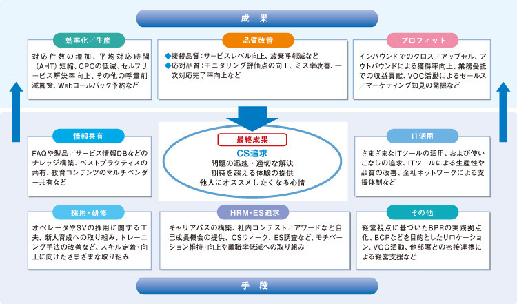 図1　顧客ロイヤルティ醸成につながる「３つの成果」