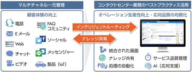 図7　「Service Cloud」が提供するカスタマーサポート基盤の概要