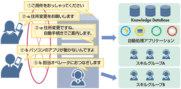 図1　「自然発話×意図理解」型IVRの概要