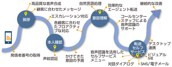 図2　ニュアンスが提唱する対話型IVRの概念