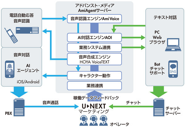 図3　「AmiVoice / AmiAgent」を搭載した「AIコンシェルジュ」