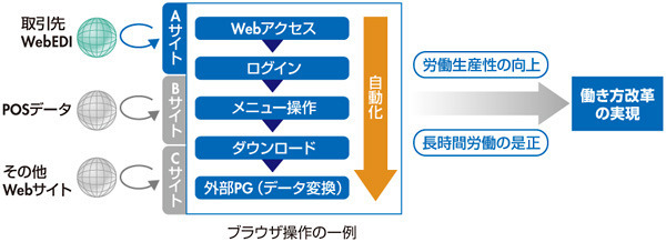 図1　ユーザックシステム「Autoブラウザ名人」の操作イメージ