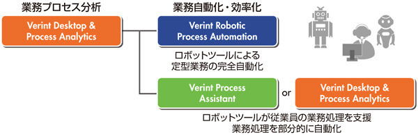 図3　ベリントシステムズジャパン「業務プロセス分析／自動化ソリューション」のソリューション構成