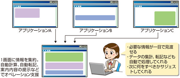 図4　ナイスジャパン「Desktop Automation」（アシストロボット）による画面集約のイメージ