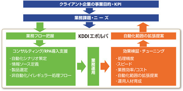 図5　KDDIエボルバのRPAソリューションへの取り組み