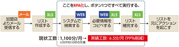 図6　TMJのRPAを使った業務改善事例