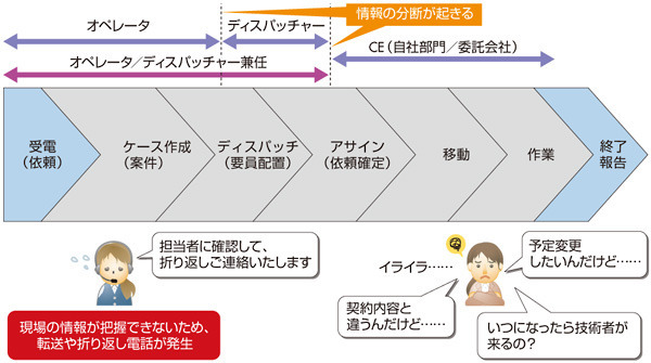 図1　フィールドサービスの課題