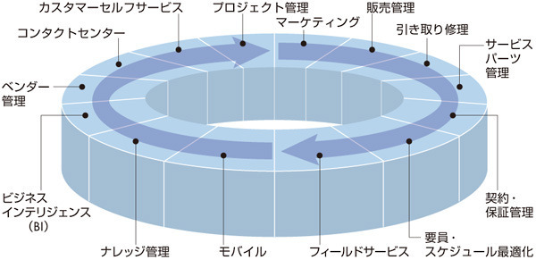 図2　アステア「Astea Alliance」の対象領域