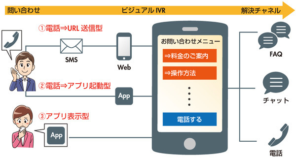 図1　ビジュアルIVRのアクセス方式の概要