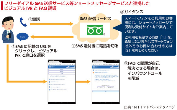 図2　「AT VisualIVRソリューション」のサービスイメージ