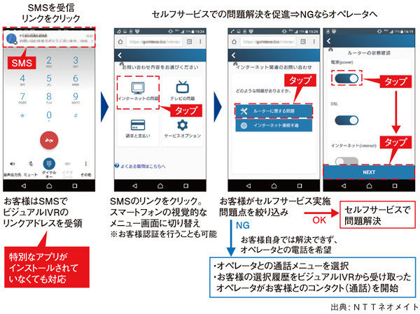 図3　ビジュアルIVRサービスの流れ