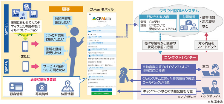 図4　「CRMate モバイル」の利用イメージ