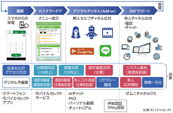 図5　モバイルセレクトが実現を目指す「カスタマードア」