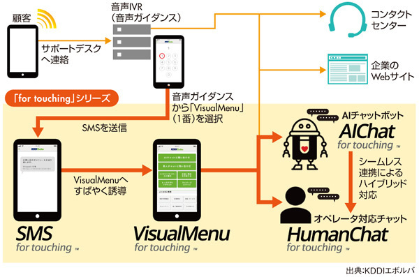 図7　「for touching」シリーズの概要