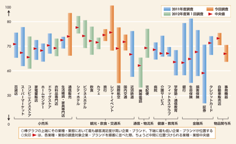 図　業種・業態別の顧客満足度分布（出典：2012年度JCSI調査）