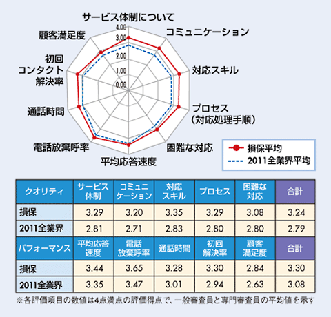 図　損保業界格付け結果及び、2011年全業界平均との比較