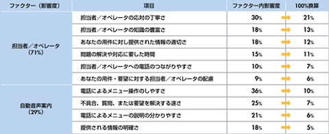 図　総合満足度に対する影響度