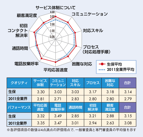 図　生保業界格付け結果及び、2011年全業界平均との比較