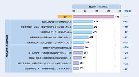 図　総合CSI:0（スコア：1000点満点）