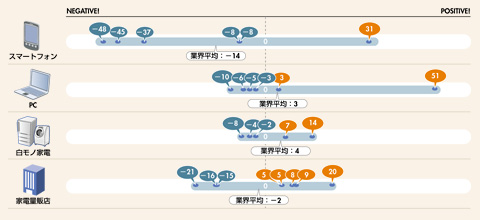 図　業界別主要企業のNPS（出典：アイ・エム・ジェイ）