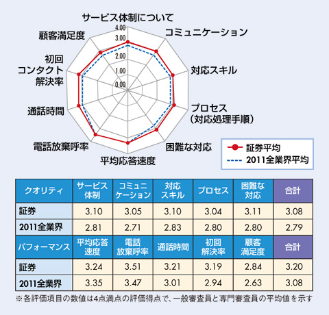 図　証券業界格付け結果及び、2011年全業界平均との比較