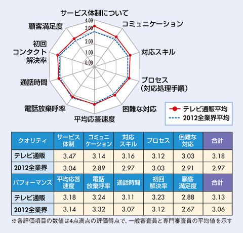 図　テレビ通販業界格付け結果及び、2012年全業界平均との比較