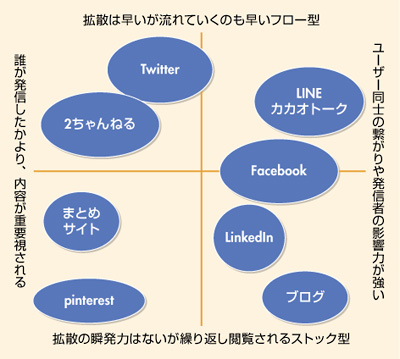 図　各ソーシャルメディアの特徴マトリックス