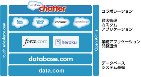 図　セールスフォース・ドットコムが提供するサービス体系