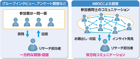 図　従来のリサーチ手法とMROCの違い