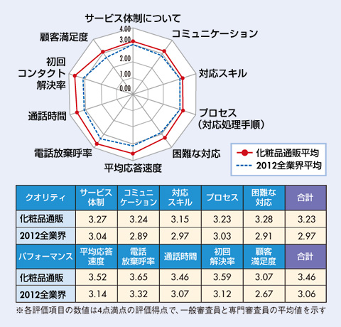 図　化粧品通販業界格付け結果及び、2012年全業界平均との比較