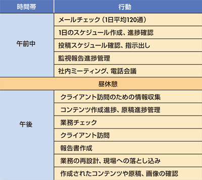 図　コミュニティマネージャーの1日（資料提供：ベルシステム24）