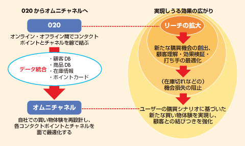 図2　O2Oからオムニチャネルへ深化（出典：デジミホ）