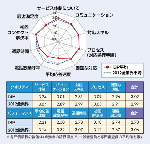 図　ISP業界格付け結果及び、2012年全業界平均との比較