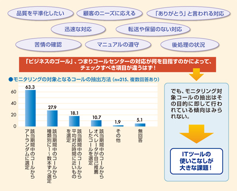 図　モニタリングの現状と課題