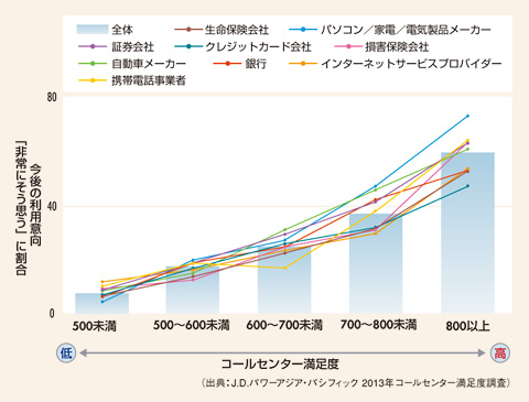 図　コールセンター満足度とロイヤルティの関係