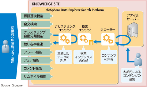 図　VOC収集・検索ページ「KNOWLEDGE SITE」の仕組み