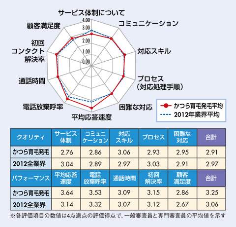 図　かつら・育毛・発毛業界格付け結果及び、2012年全業界平均との比較