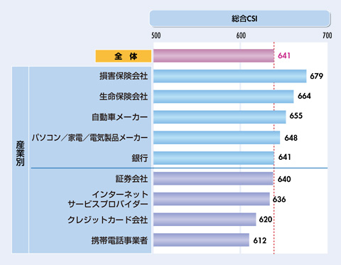 図　総合満足度（スコア：1000点満点）