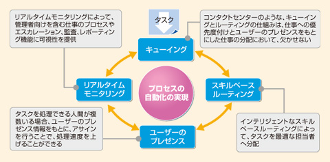 図　業務プロセス管理の仕組み（資料：インタラクティブ・インテリジェンス）