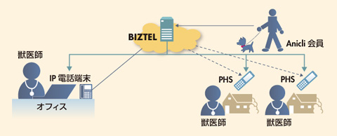 図　BIZTELモバイルの構成（チェリッシュライフジャパン）