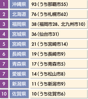 図　コールセンター集積地Top10と拠点数（2013年7月現在）