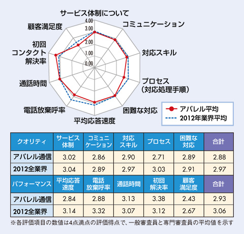 図　アパレル通信業界格付け結果及び、2012年全業界平均との比較