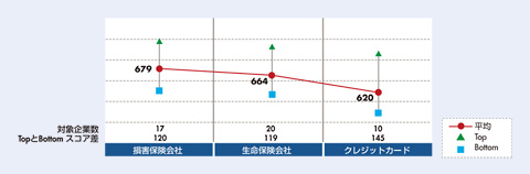 図　コールセンター満足度　業界別水準（1000点満点）