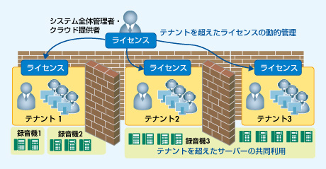 図　本当のマルチテナントに必要な、“壁”に囲まれた高いセキュリティ